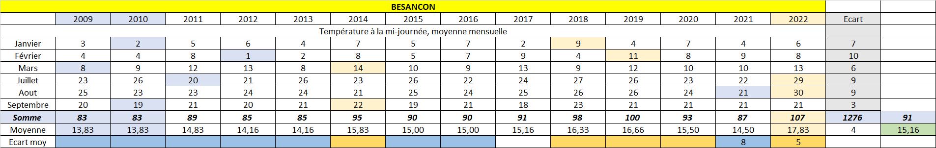 Besançon