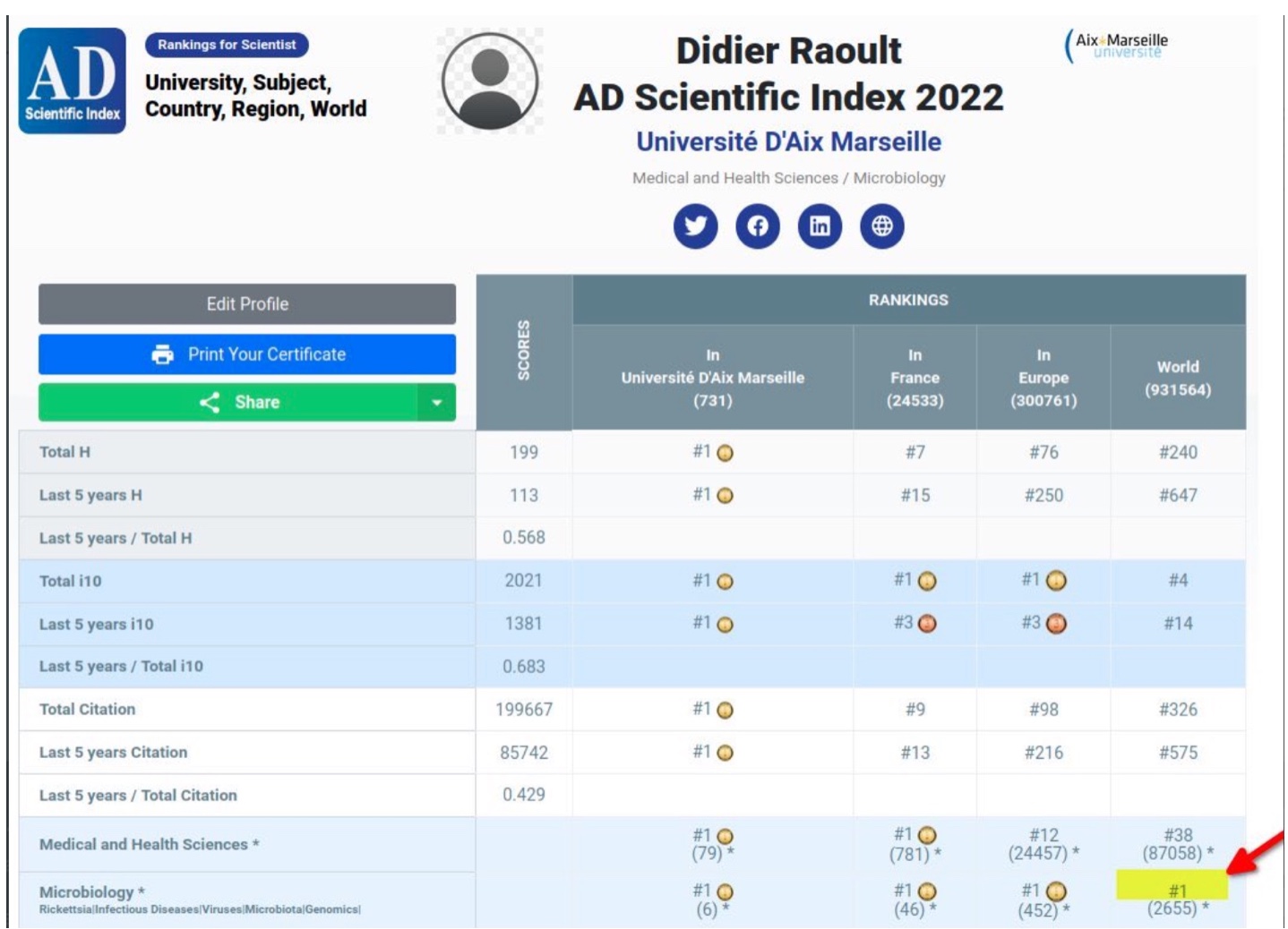 H-Index de Didier Raoult