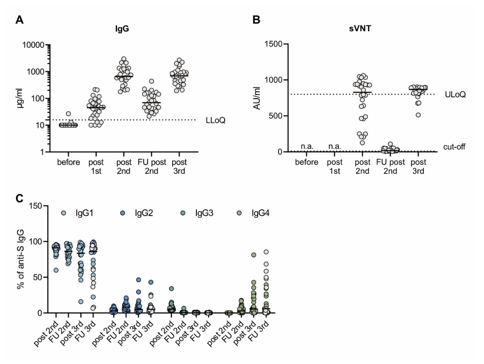 IgG et vaccination